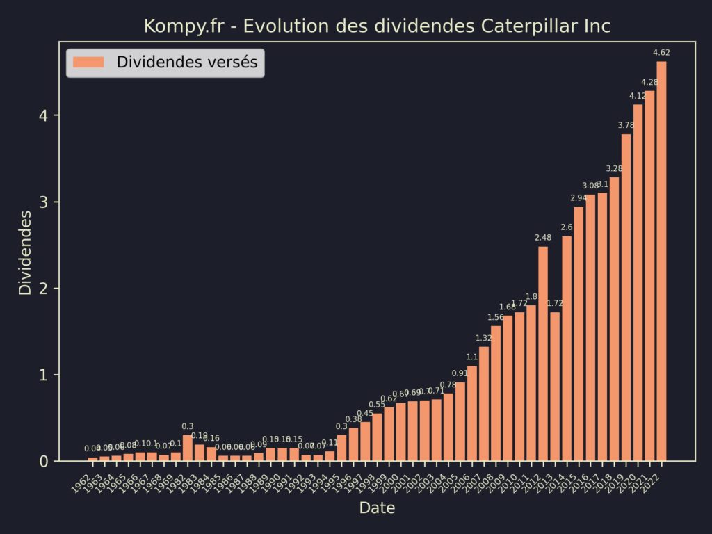 Dividendes Caterpillar Inc 2023