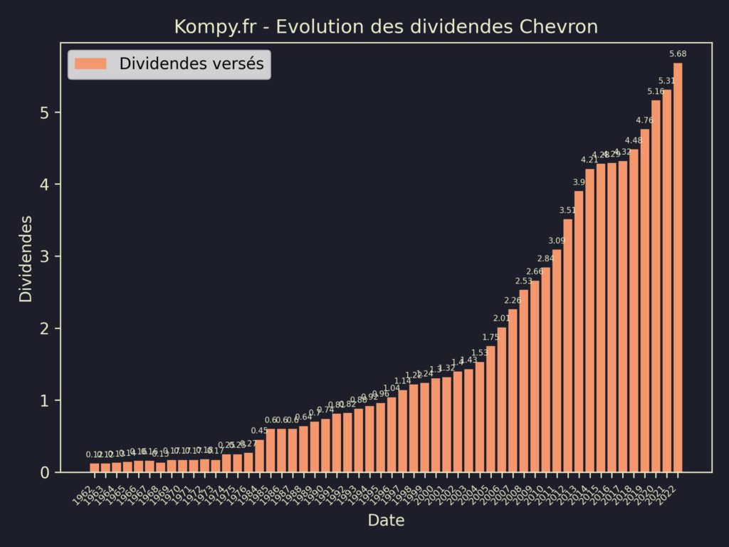 Dividendes Chevron 2023