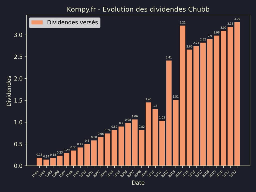 Dividendes Chubb 2023