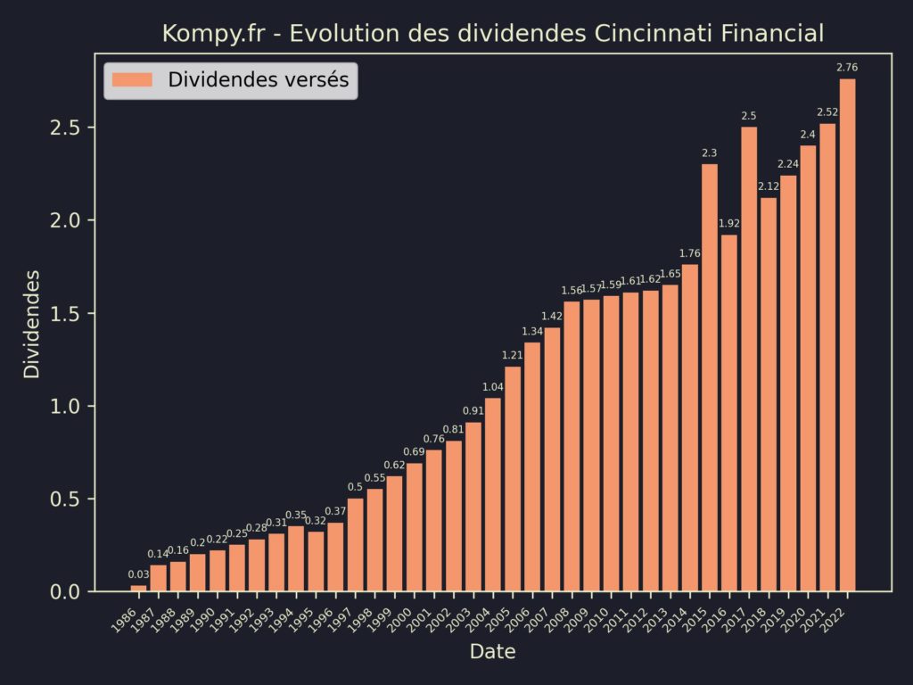 Dividendes Cincinnati Financial 2023