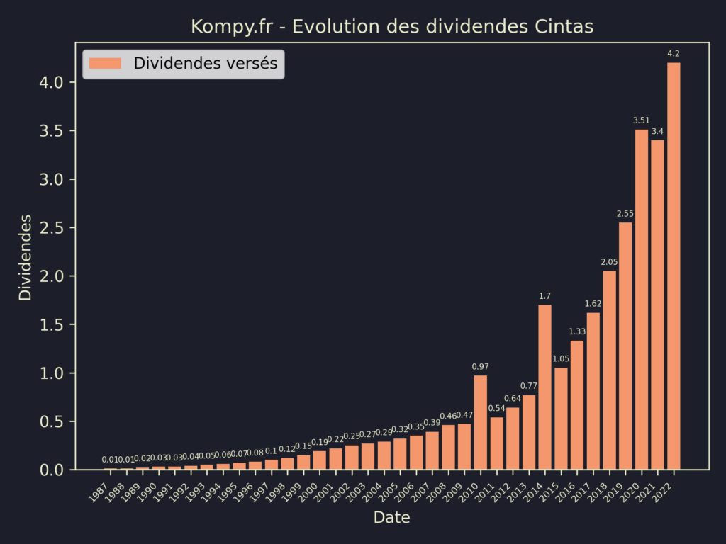 Dividendes Cintas 2023