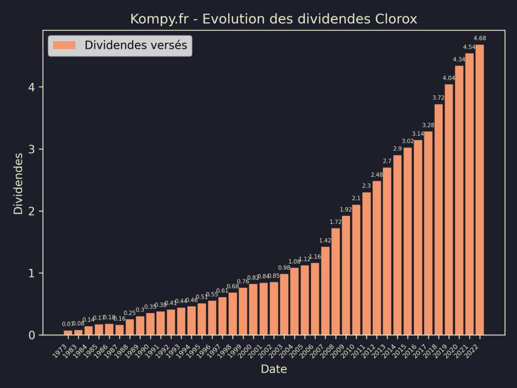 Dividendes Clorox 2023