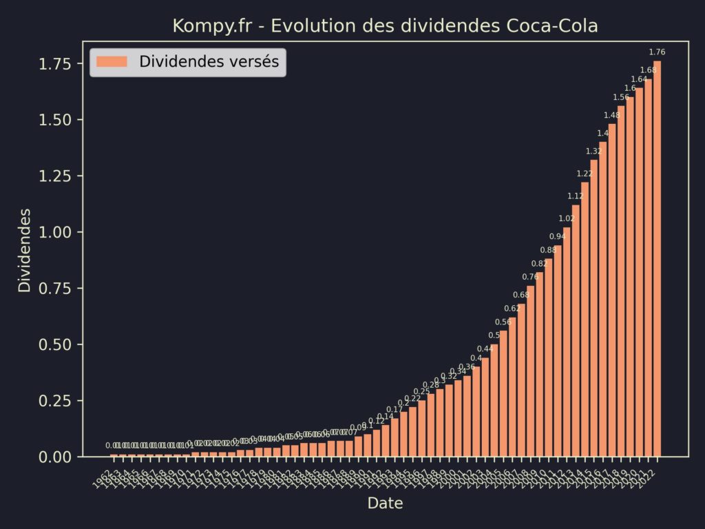 Dividendes Coca-Cola 2023