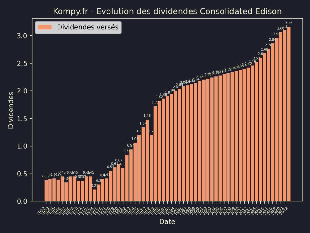 Dividendes Consolidated Edison 2023