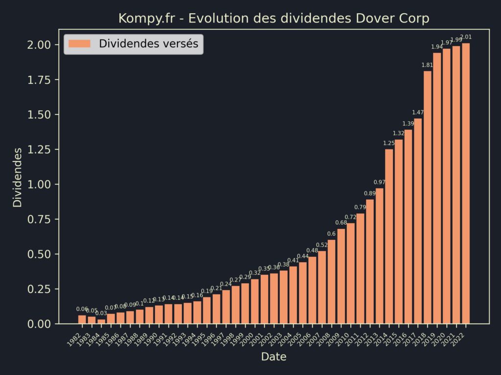 Dividendes Dover Corp 2023