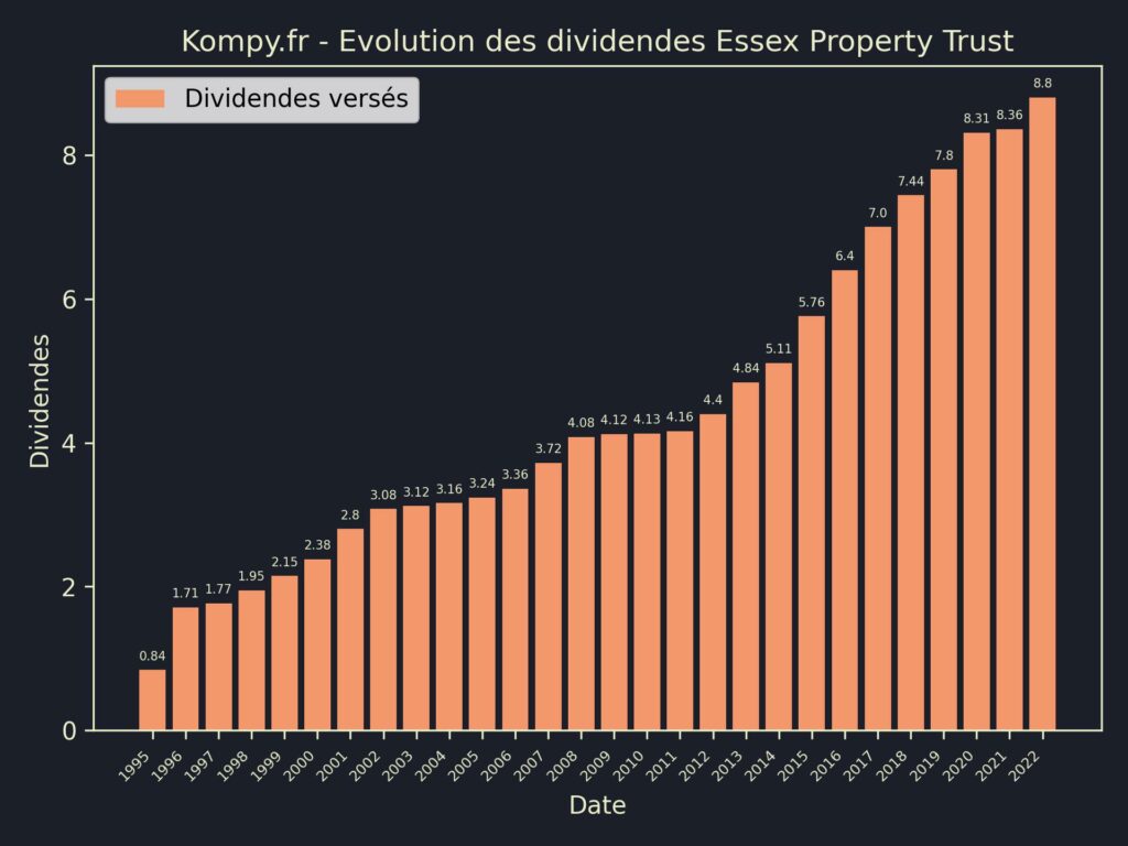 Dividendes Essex Property Trust 2023