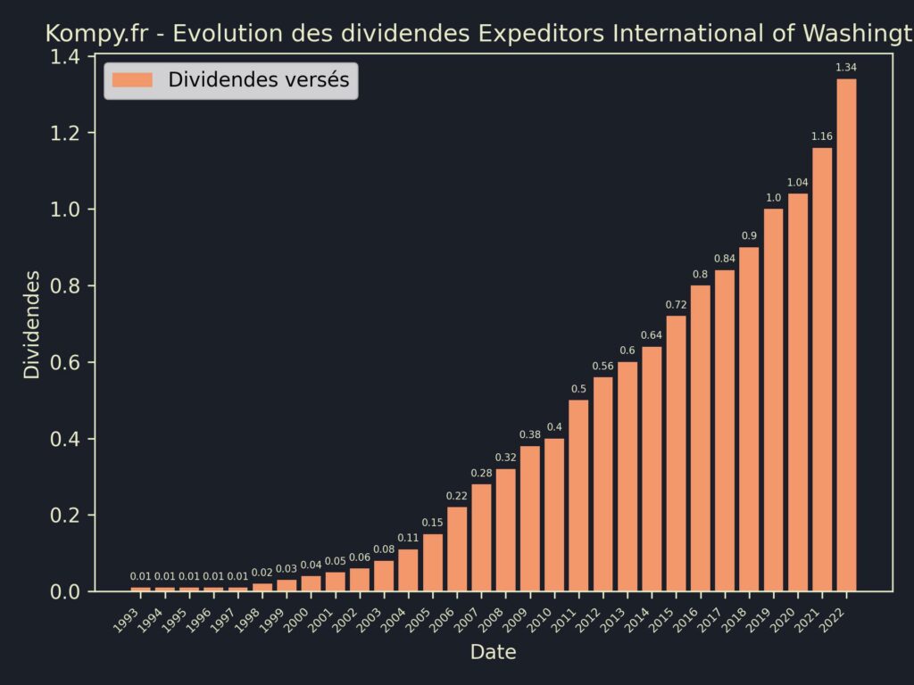 Dividendes Expeditors International of Washington 2023