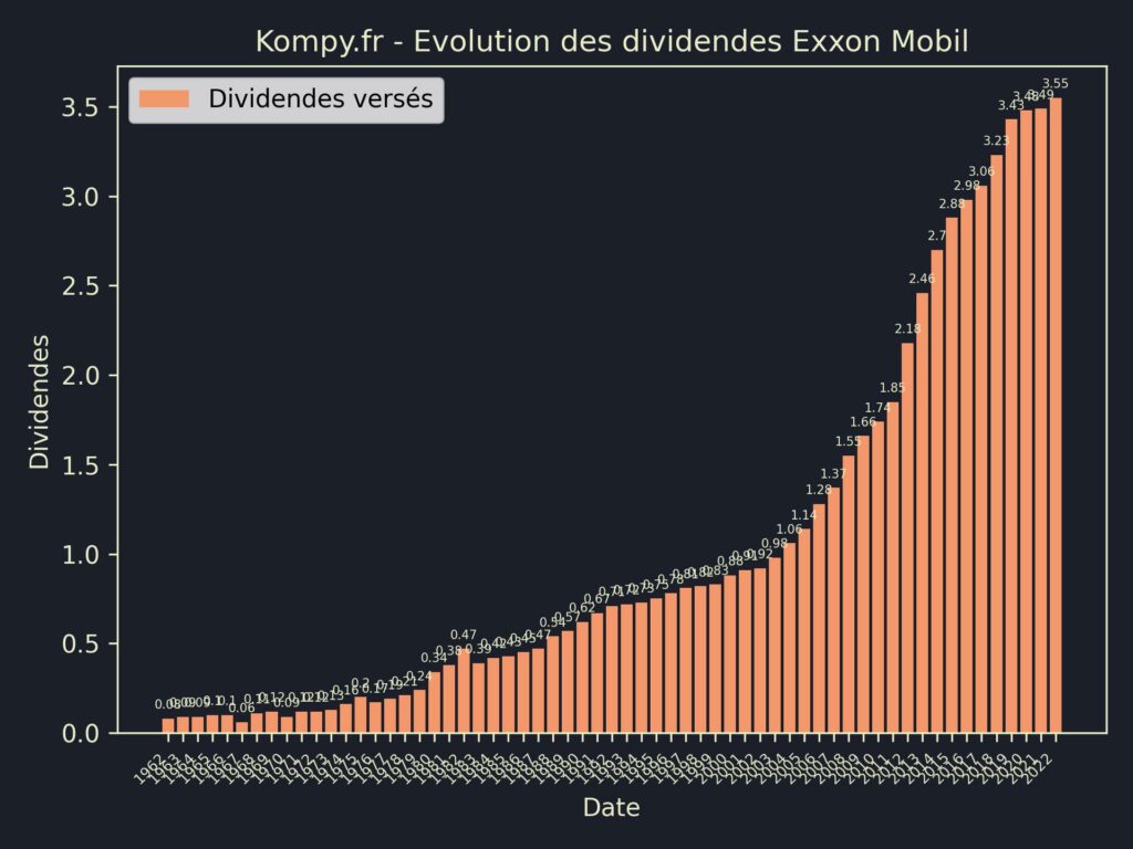 Dividendes Exxon Mobil 2023