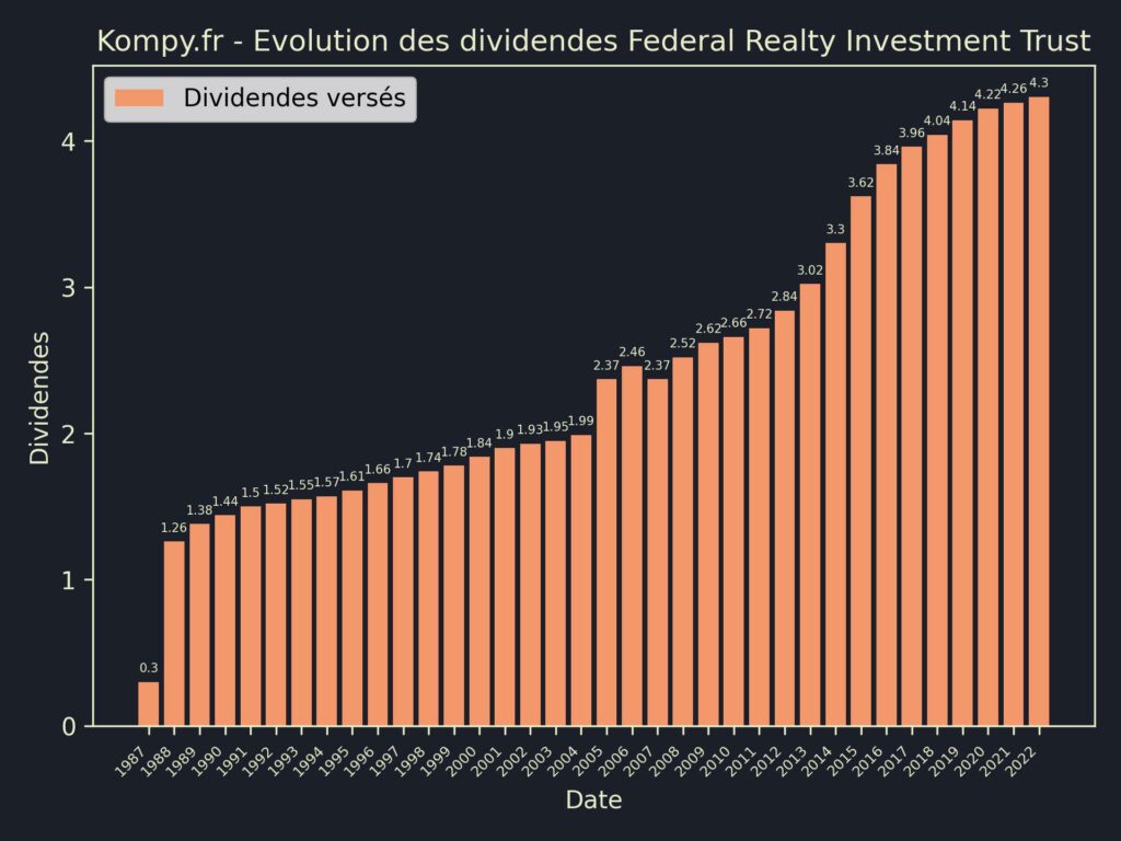 Dividendes Federal Realty Investment Trust 2023