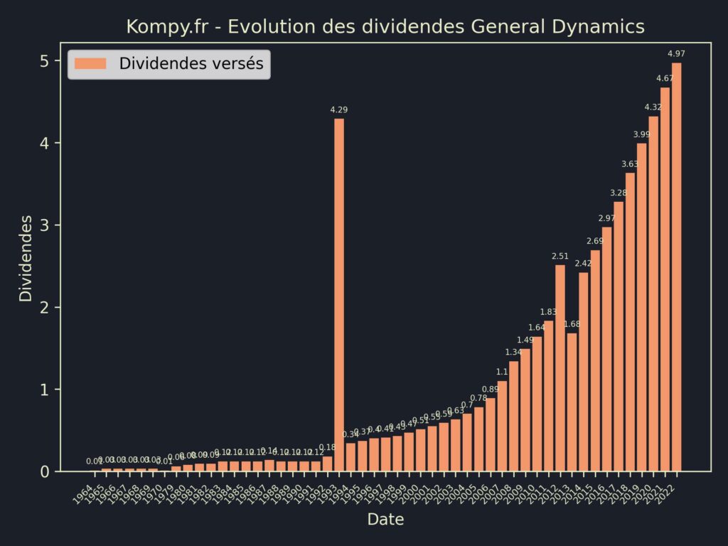 Dividendes General Dynamics 2023