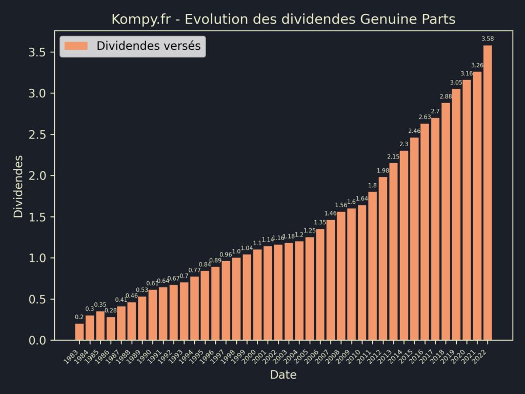 Dividendes Genuine Parts 2023