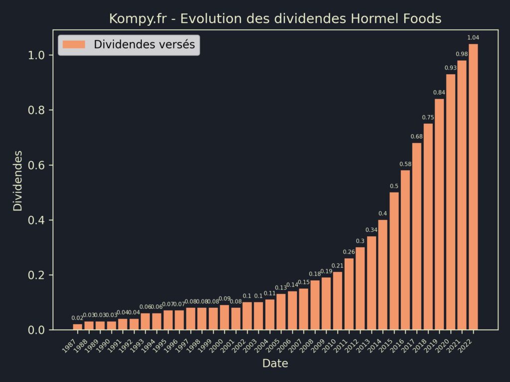 Dividendes Hormel Foods 2023