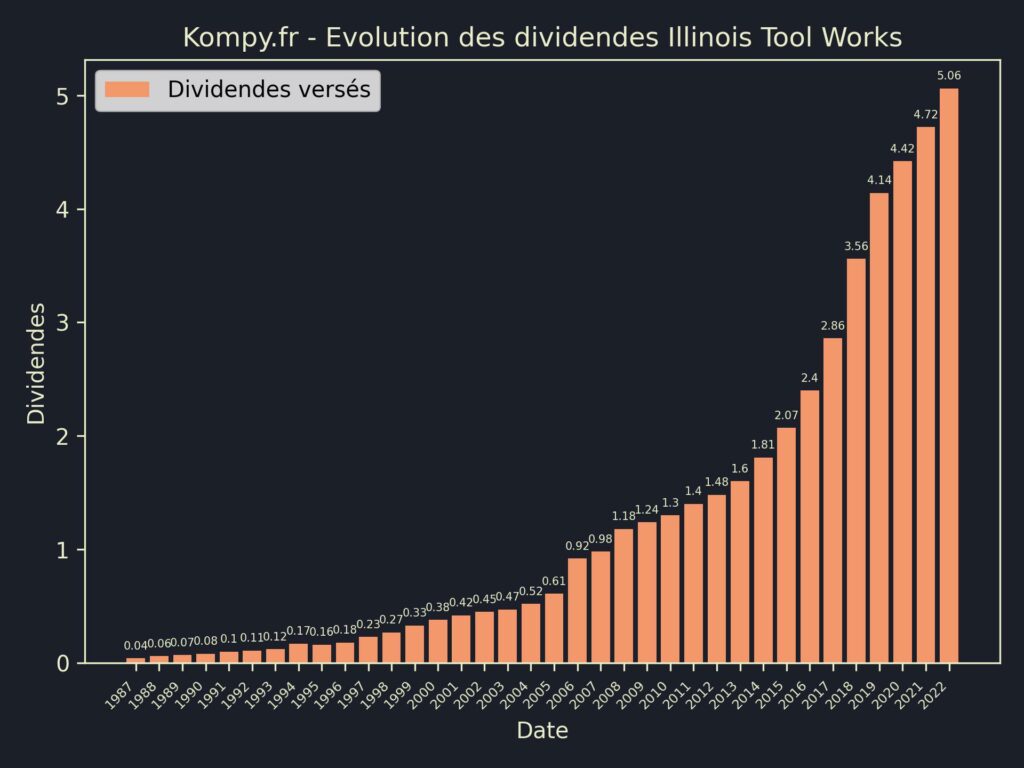 Dividendes Illinois Tool Works 2023