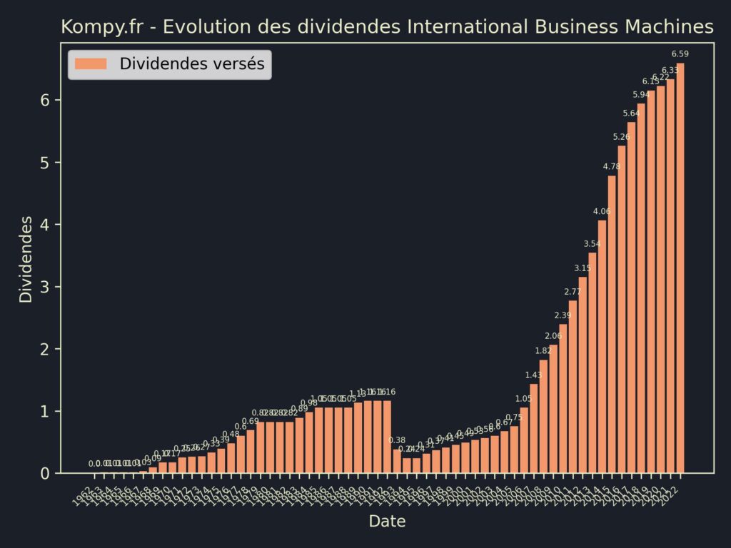 Dividendes International Business Machines 2023