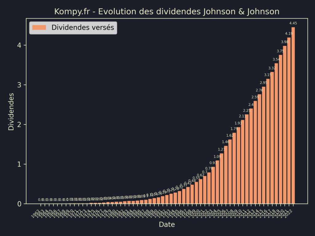 Dividendes Johnson & Johnson 2023