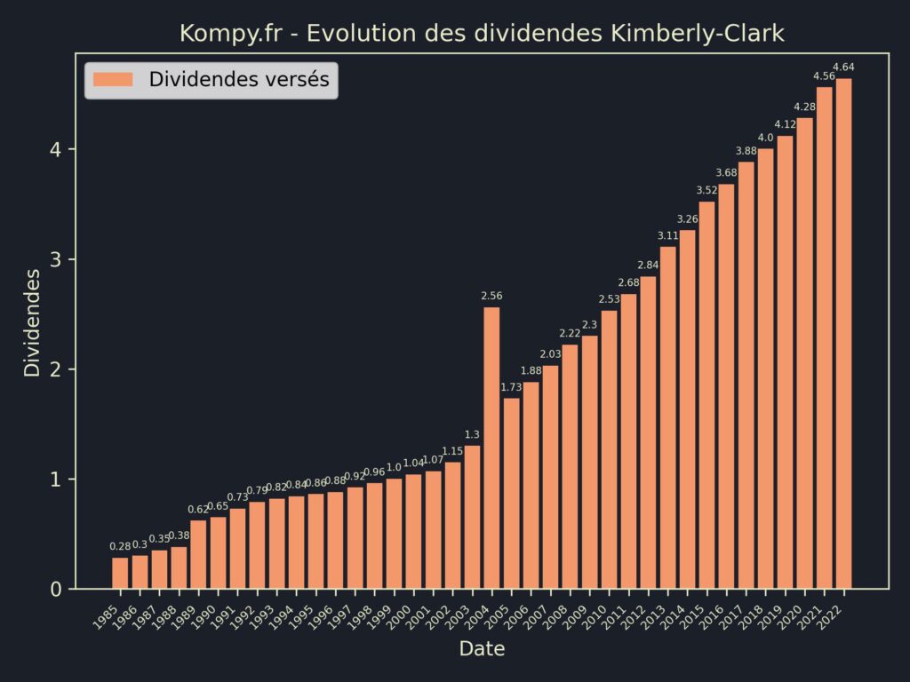 Dividendes Kimberly-Clark 2023