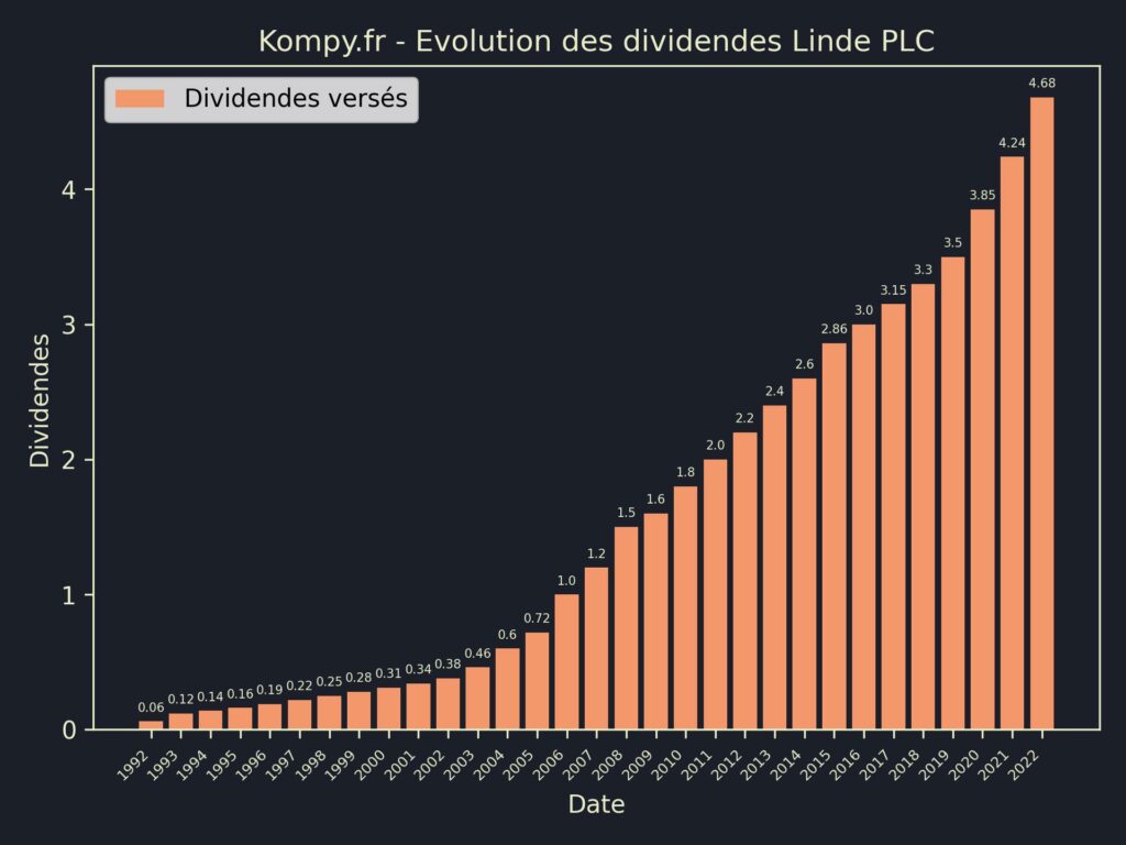 Dividendes Linde PLC 2023