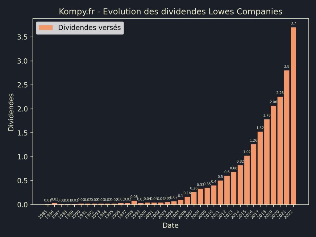 Dividendes Lowes Companies 2023