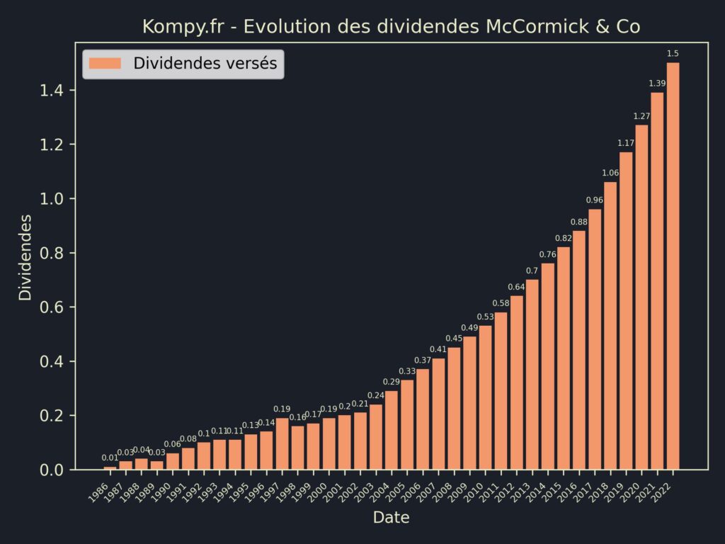 Dividendes McCormick & Co 2023