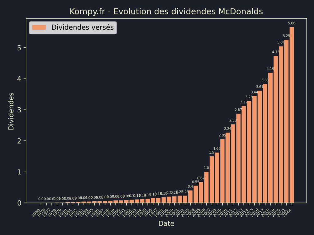 Dividendes McDonalds 2023