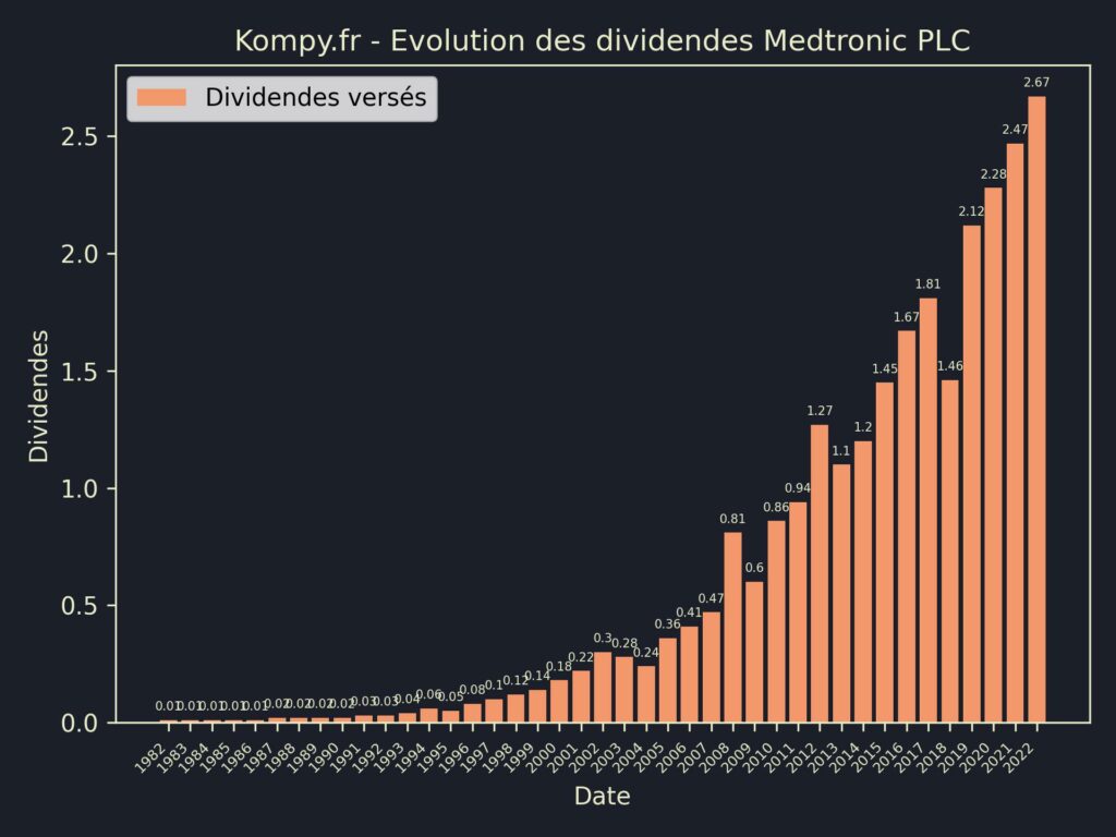 Dividendes Medtronic PLC 2023