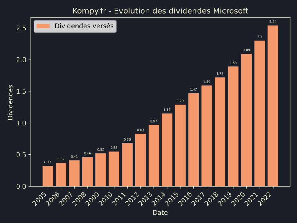 Dividendes Microsoft 2023