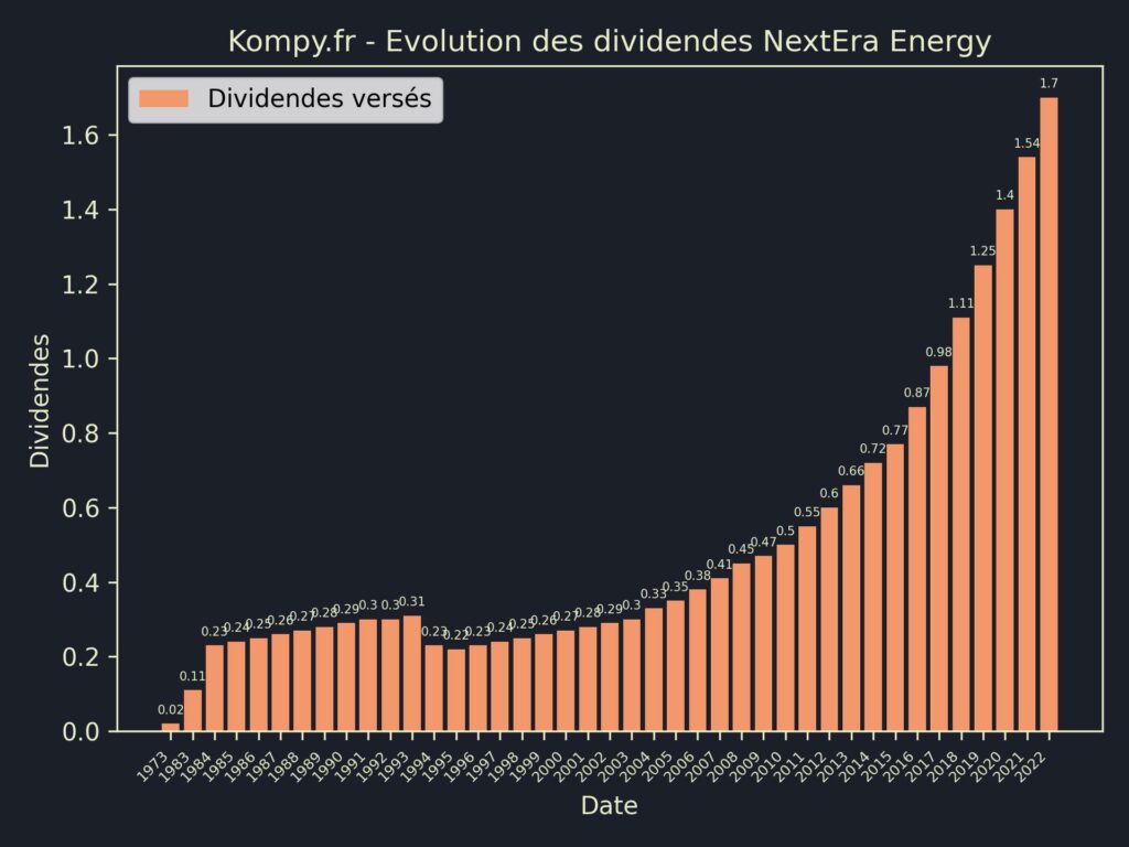 Dividendes NextEra Energy 2023
