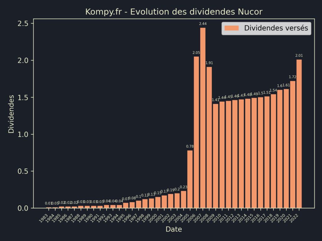 Dividendes Nucor 2023