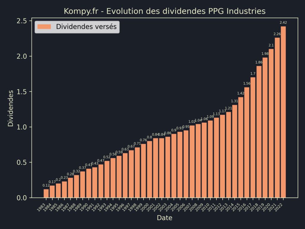 Dividendes PPG Industries 2023