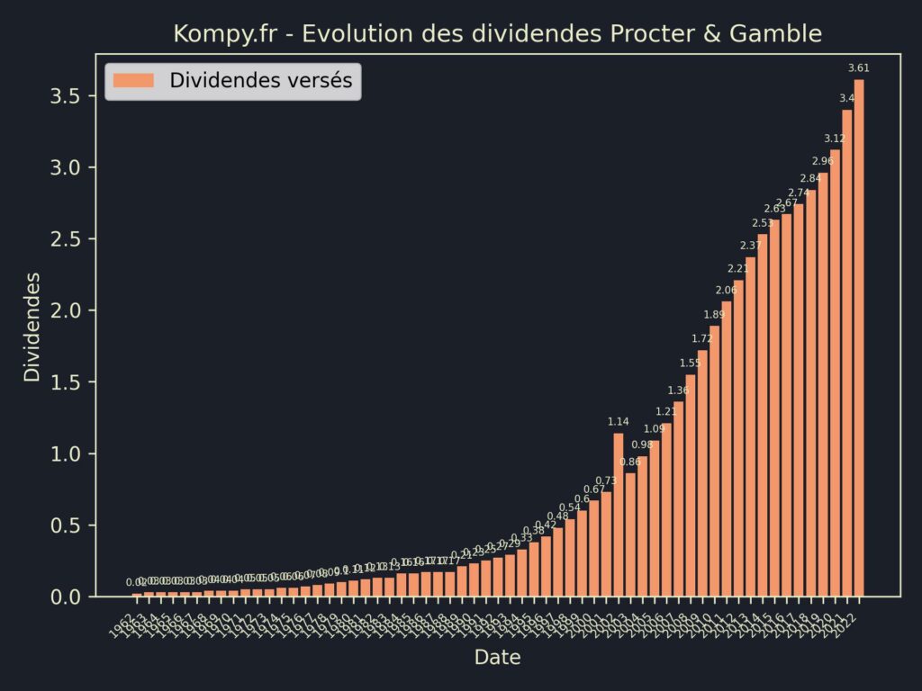 Dividendes Procter & Gamble 2023