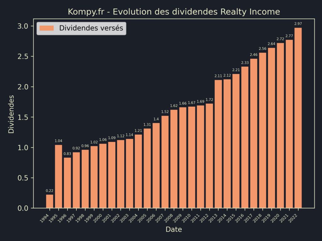 Dividendes Realty Income 2023