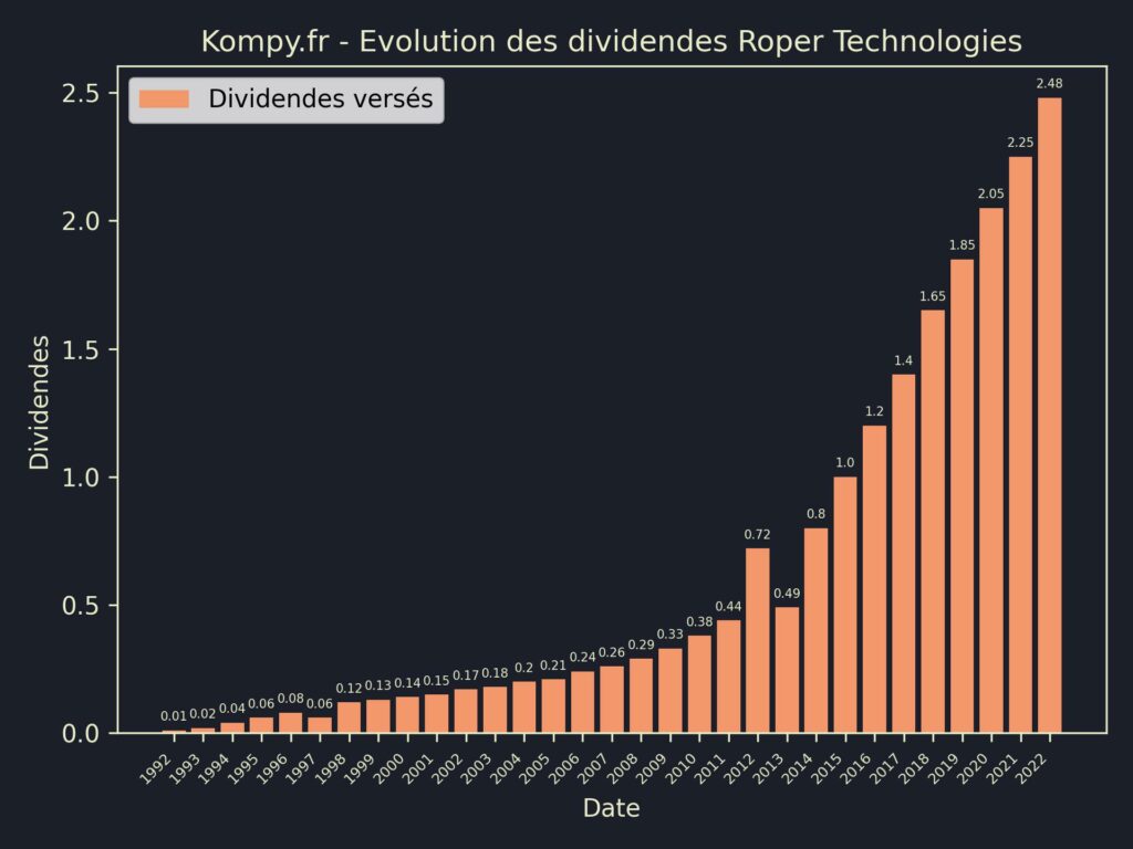 Dividendes Roper Technologies 2023