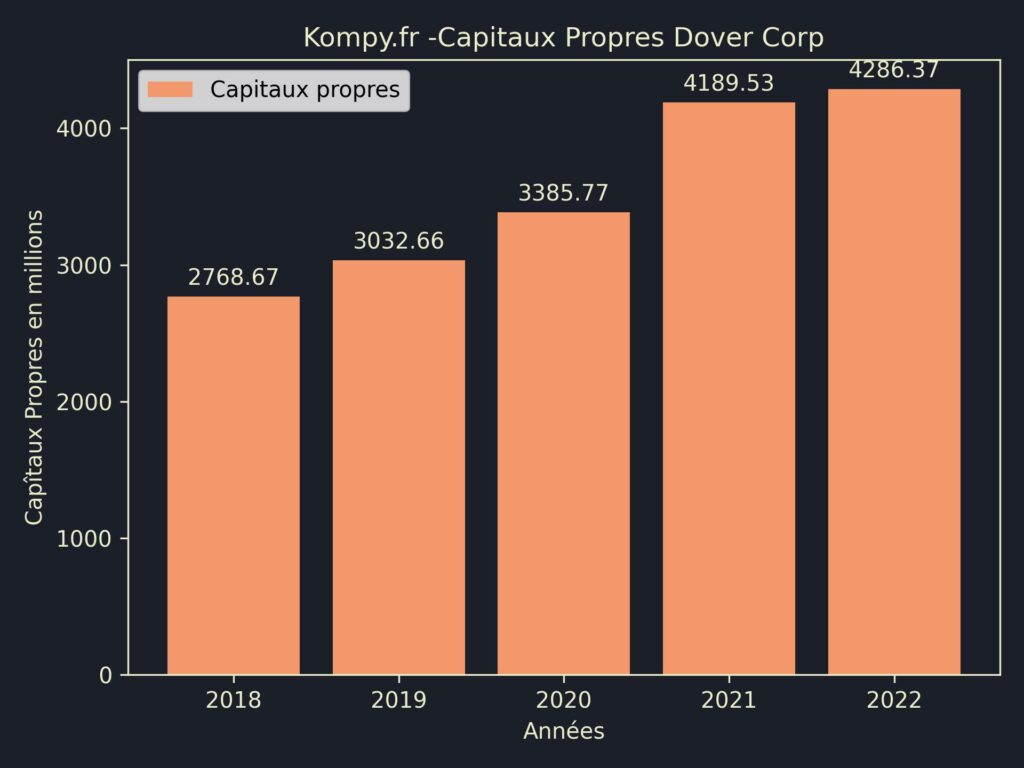 Dover Corp Capitaux Propres 2022
