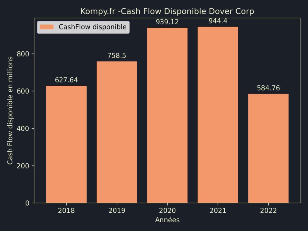 Dover Corp CashFlow disponible 2022