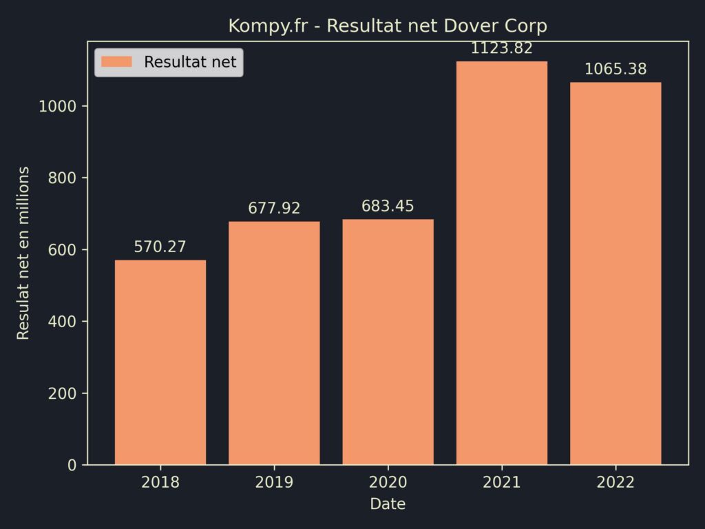 Dover Corp Resultat Net 2022