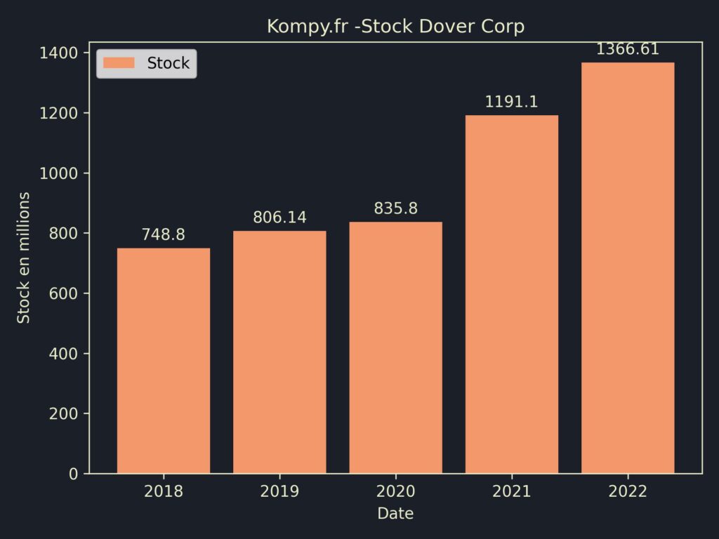 Dover Corp Stock 2022