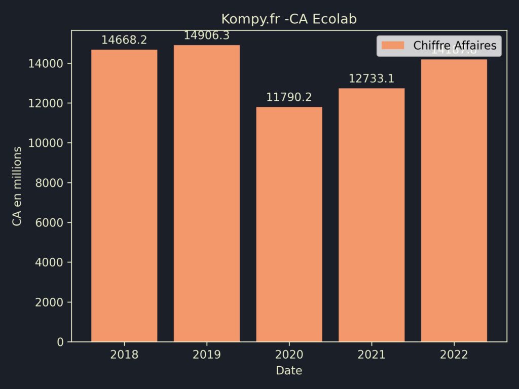 Ecolab CA 2022