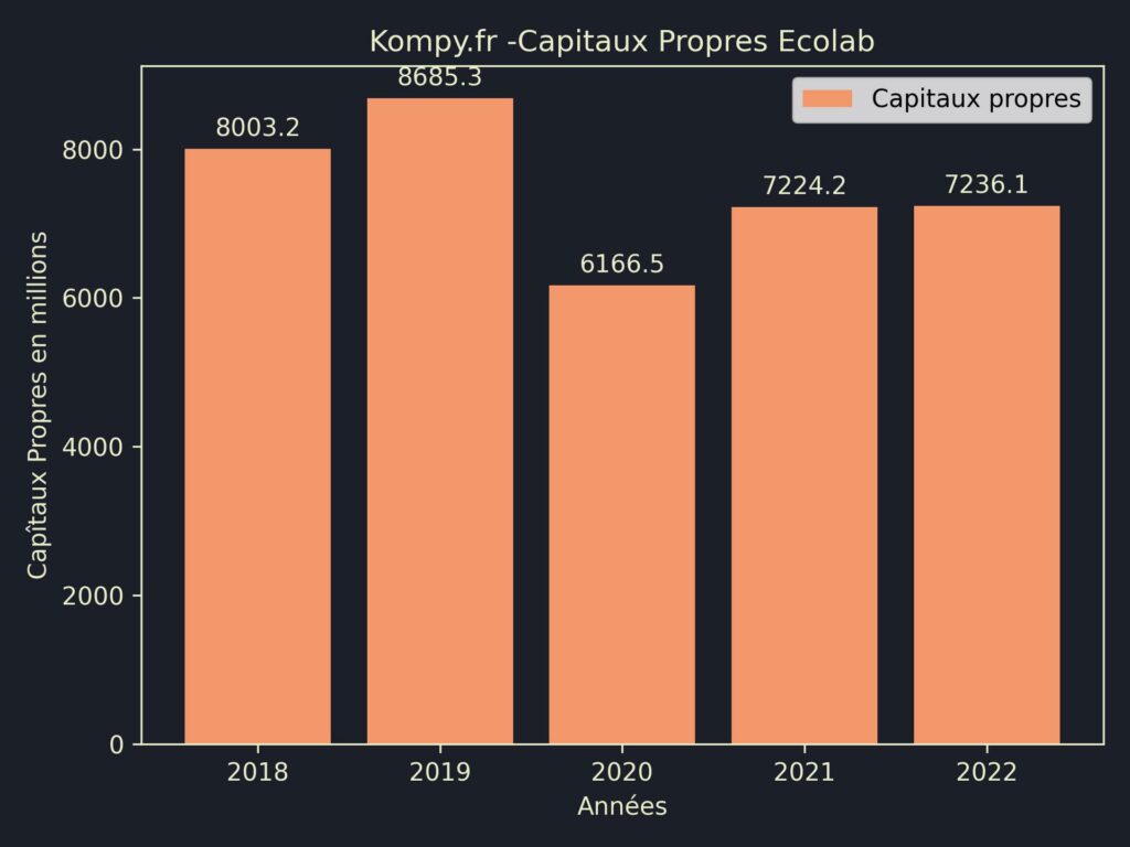 Ecolab Capitaux Propres 2022