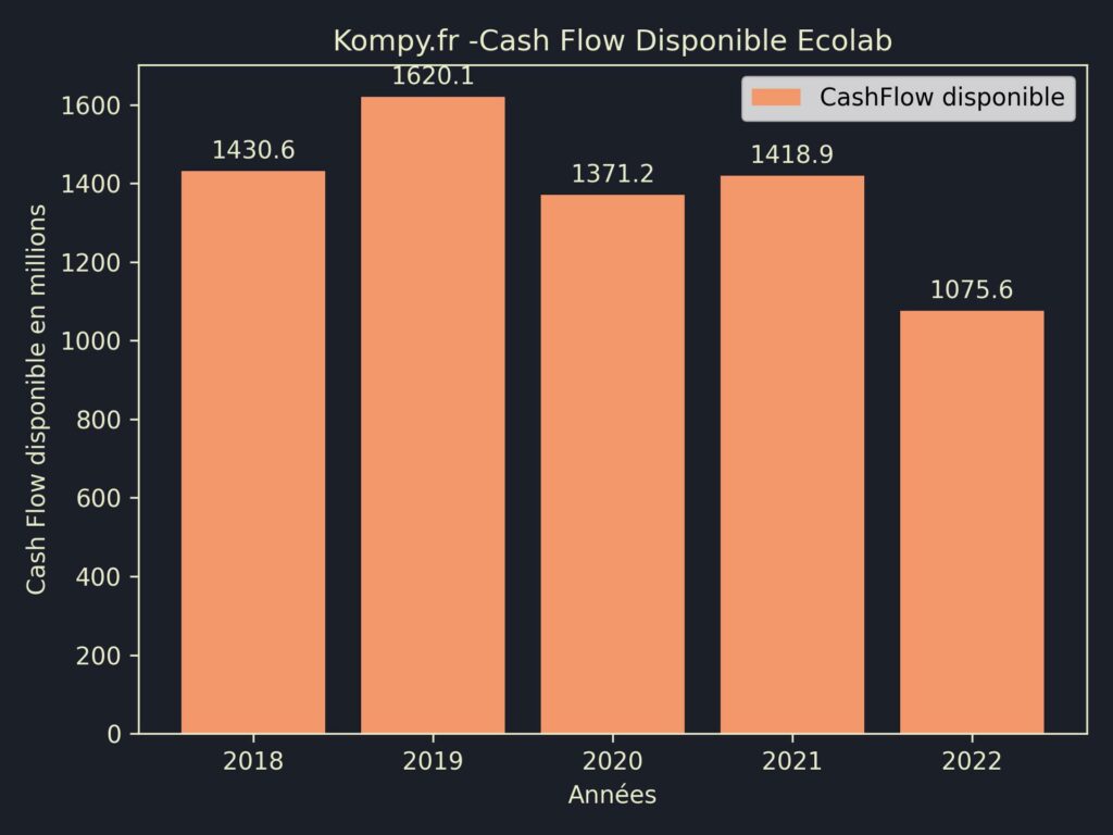 Ecolab CashFlow disponible 2022