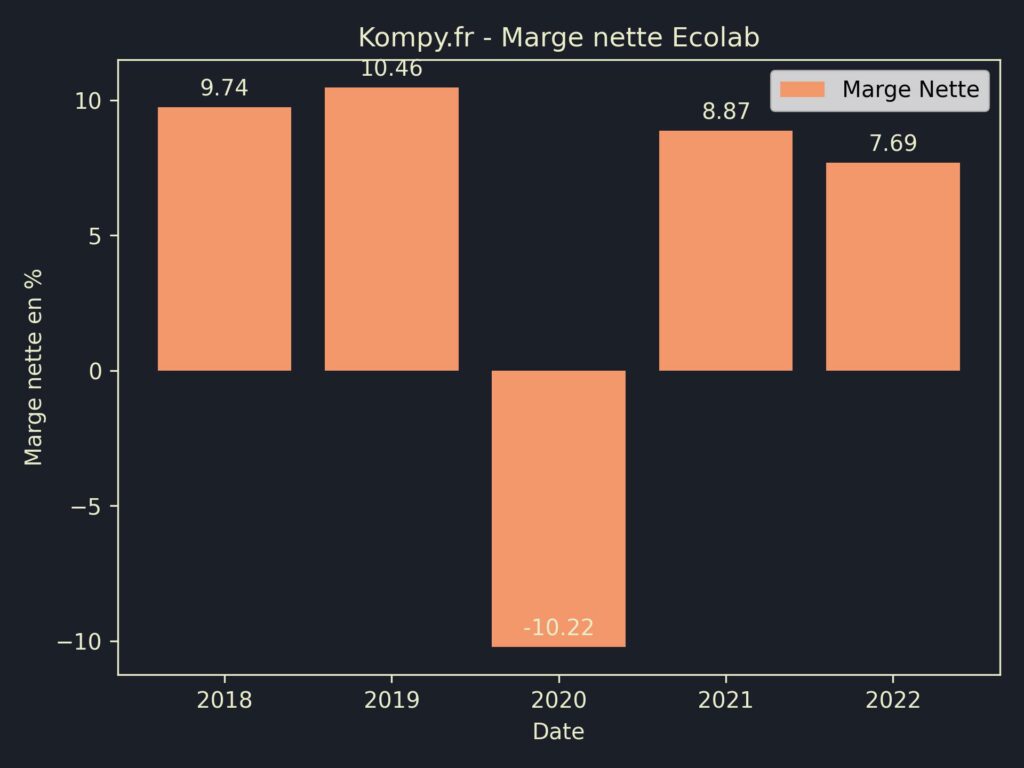 Ecolab Marges 2022