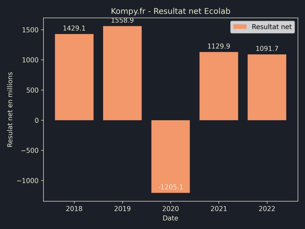 Ecolab Resultat Net 2022