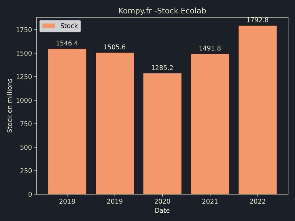 Ecolab Stock 2022