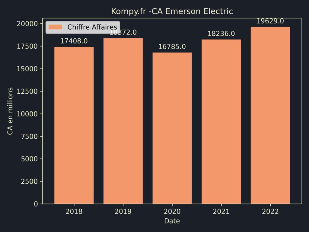 Emerson Electric CA 2022
