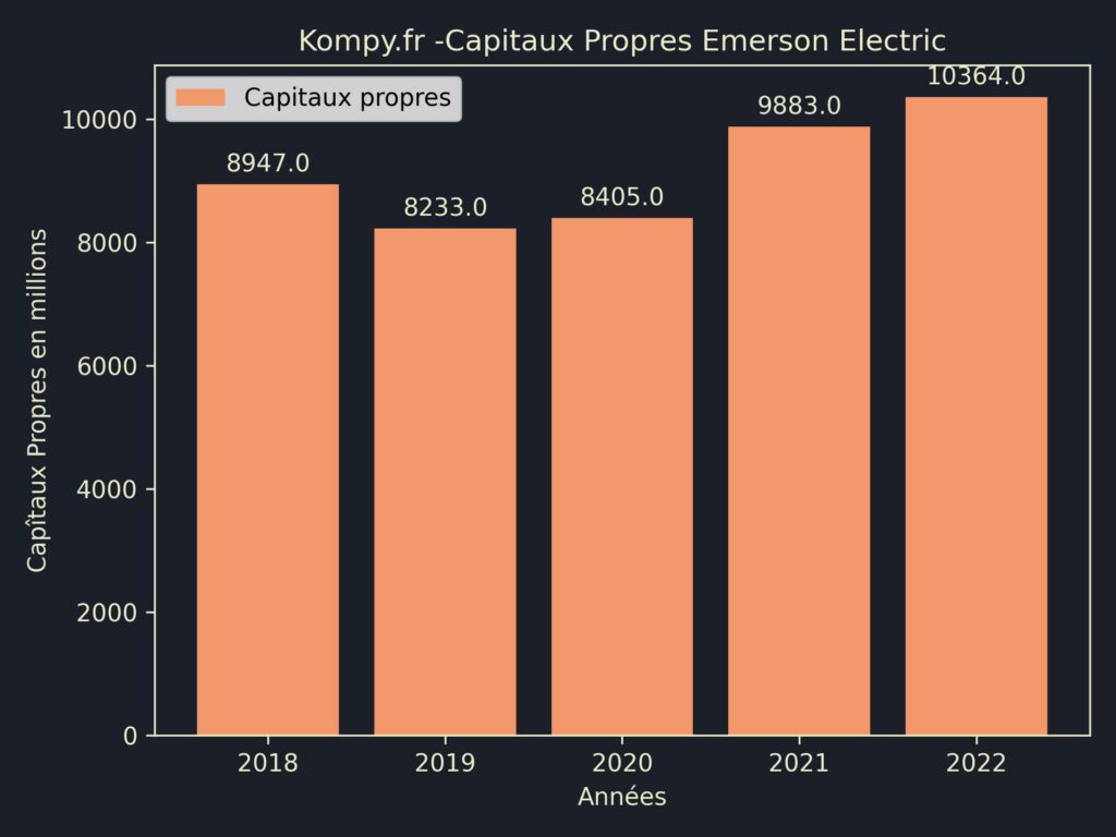 Emerson Electric Capitaux Propres 2022