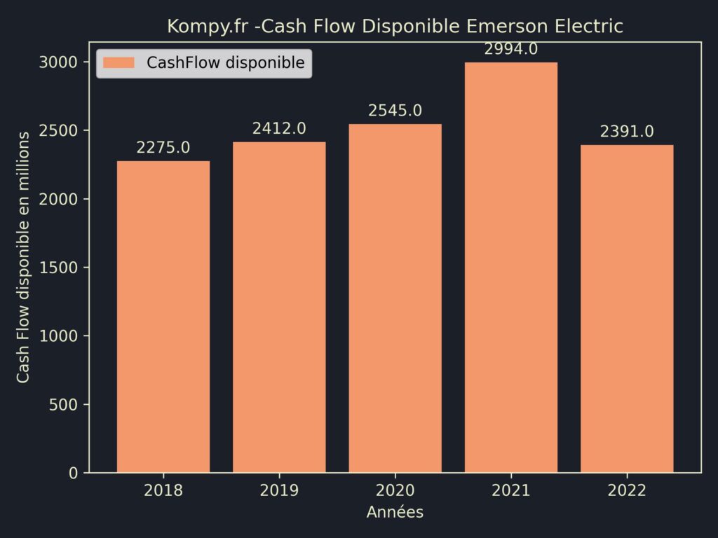 Emerson Electric CashFlow disponible 2022