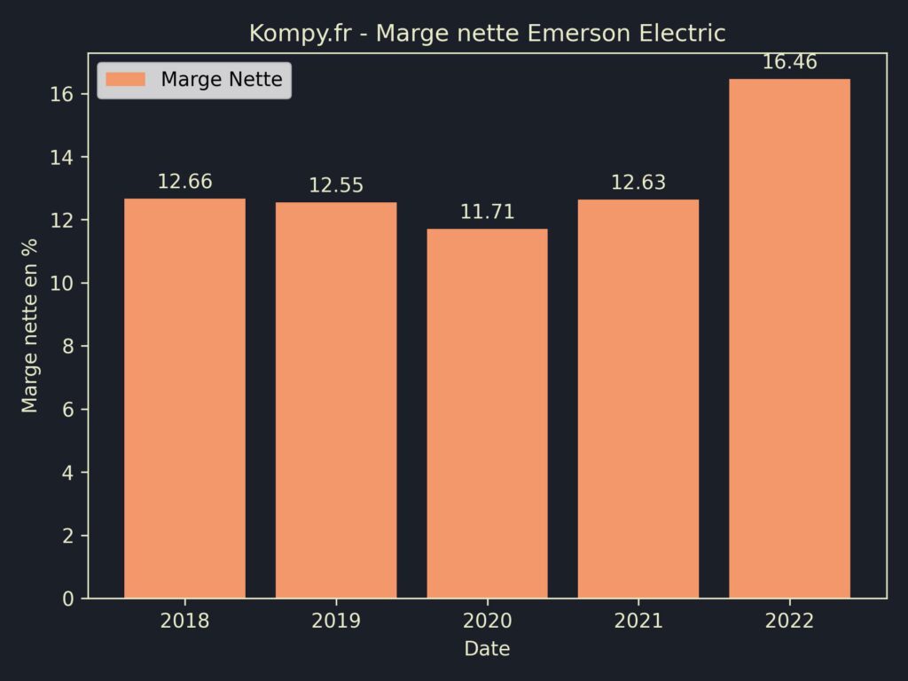 Emerson Electric Marges 2022