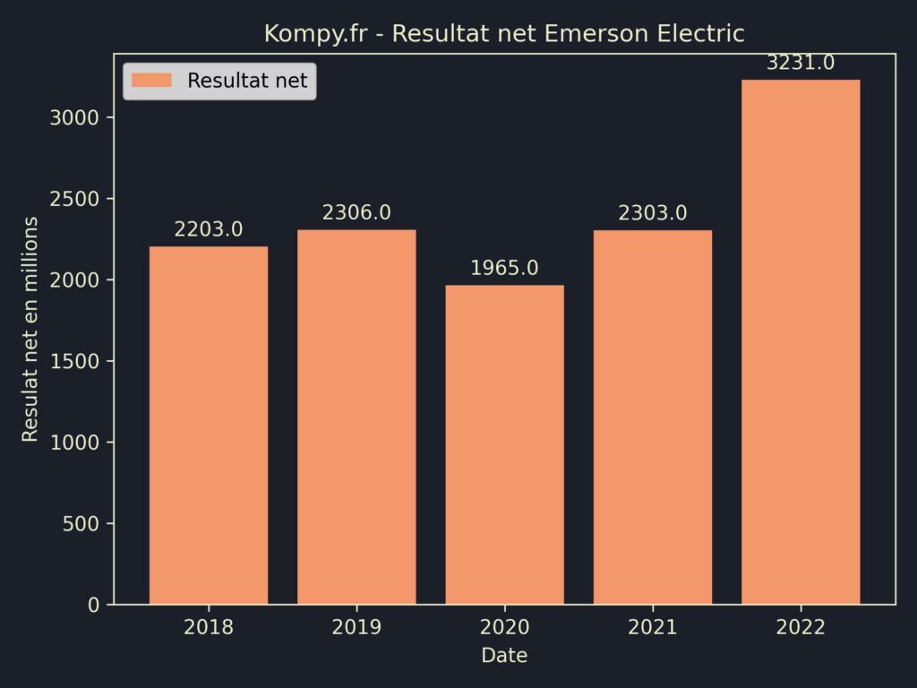 Emerson Electric Resultat Net 2022
