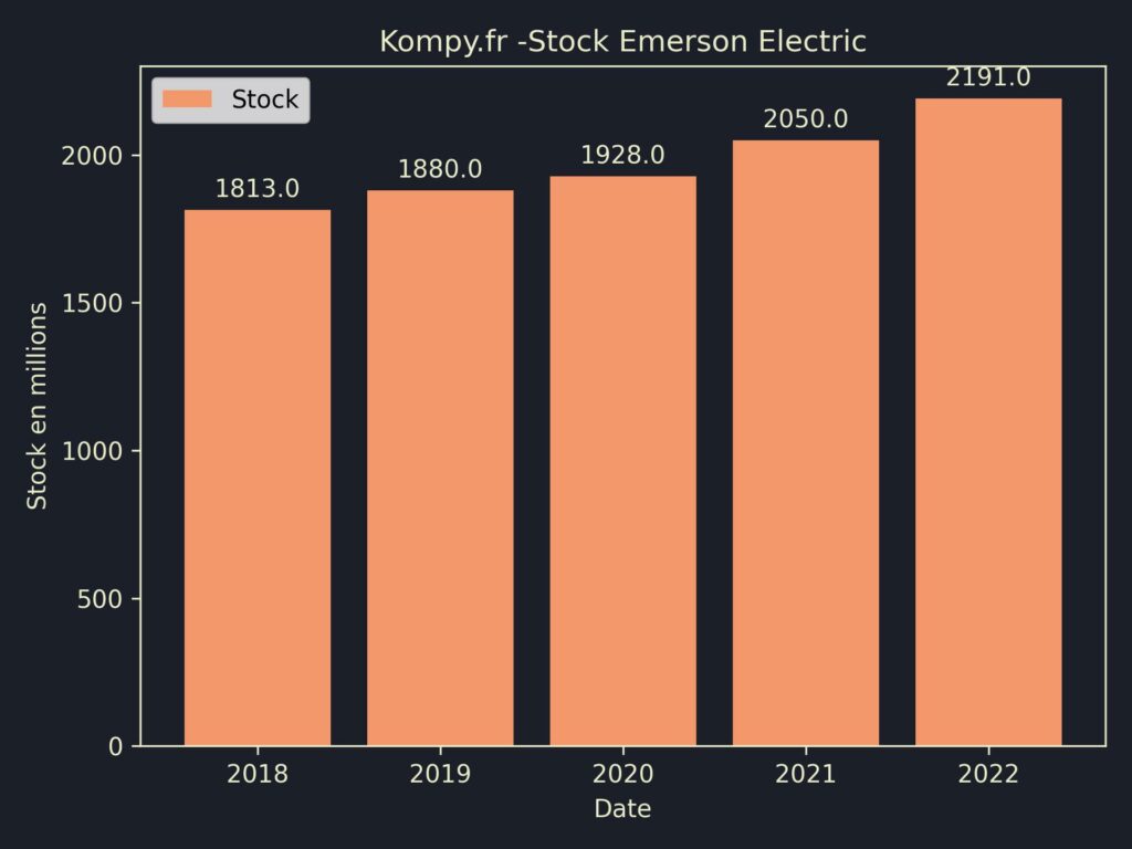 Emerson Electric Stock 2022