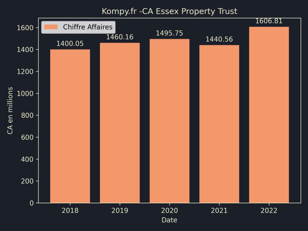 Essex Property Trust CA 2022