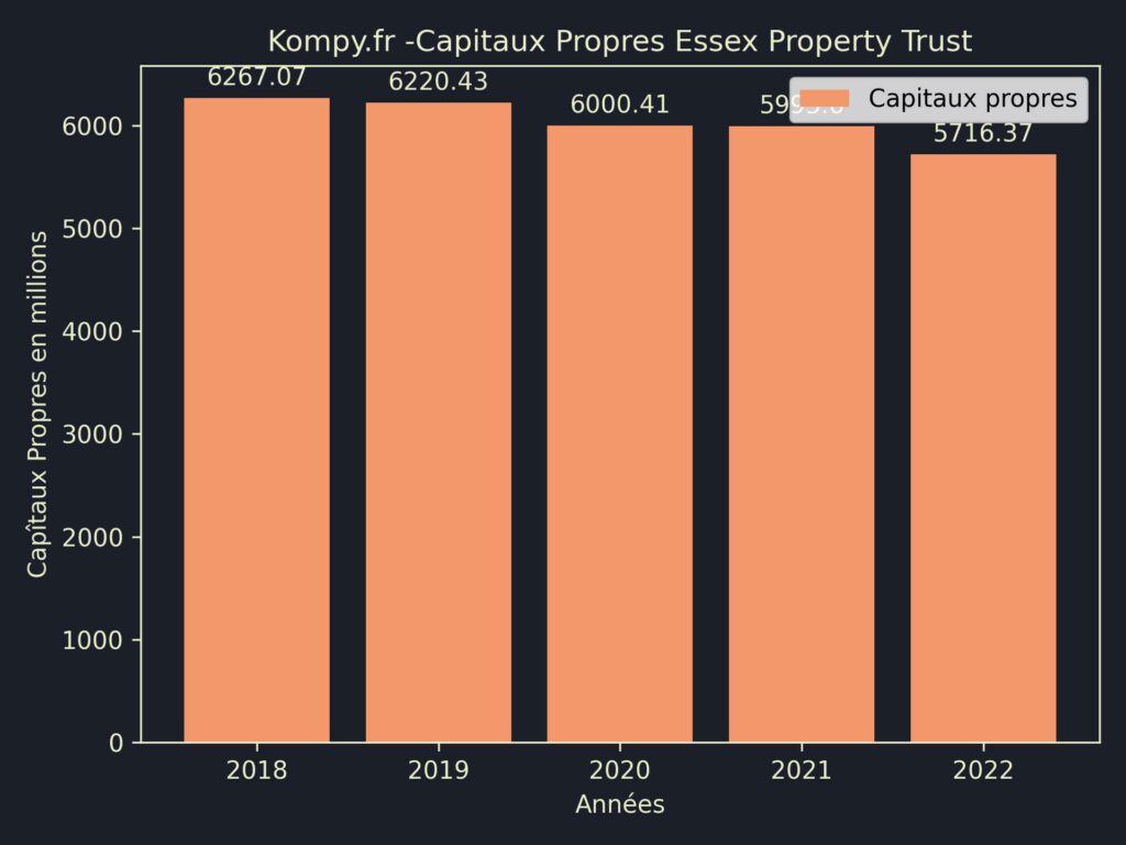 Essex Property Trust Capitaux Propres 2022